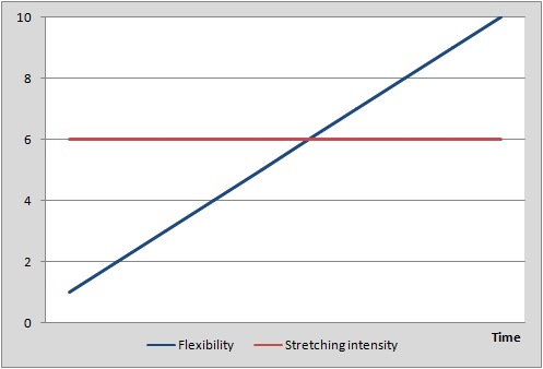 Stretching: Graph 1